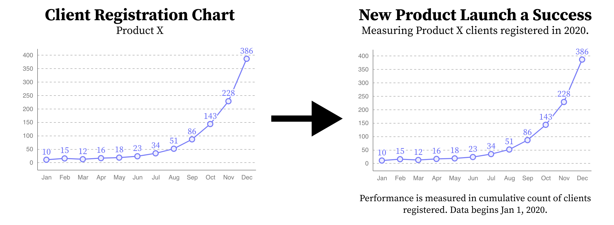 A chart with almost no text compared to a chart with a robust explanation.